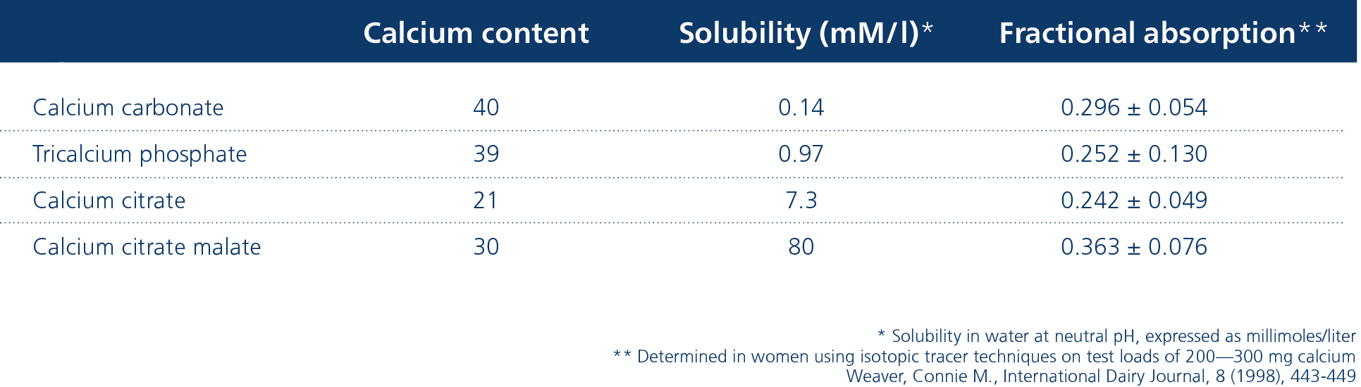 Comparison of calcium content 