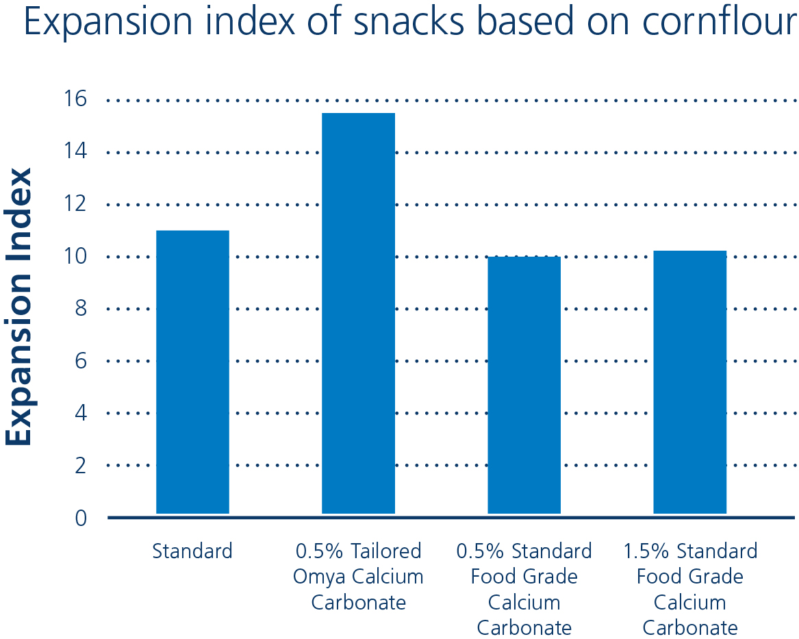 Expansion Index of snacks
