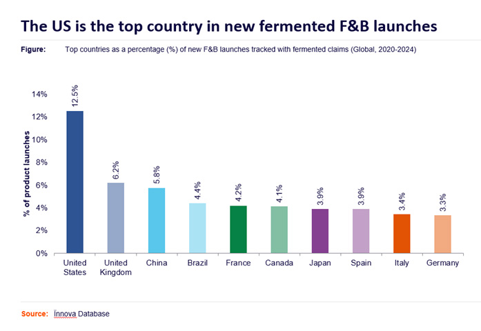Fermented Launches Chart