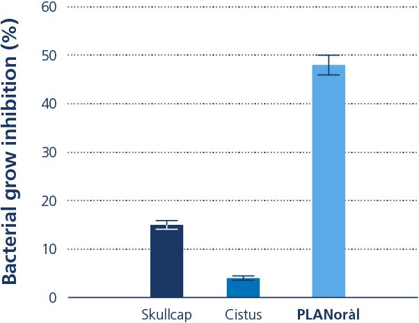 PLANoral bacterial grow inhibition graph